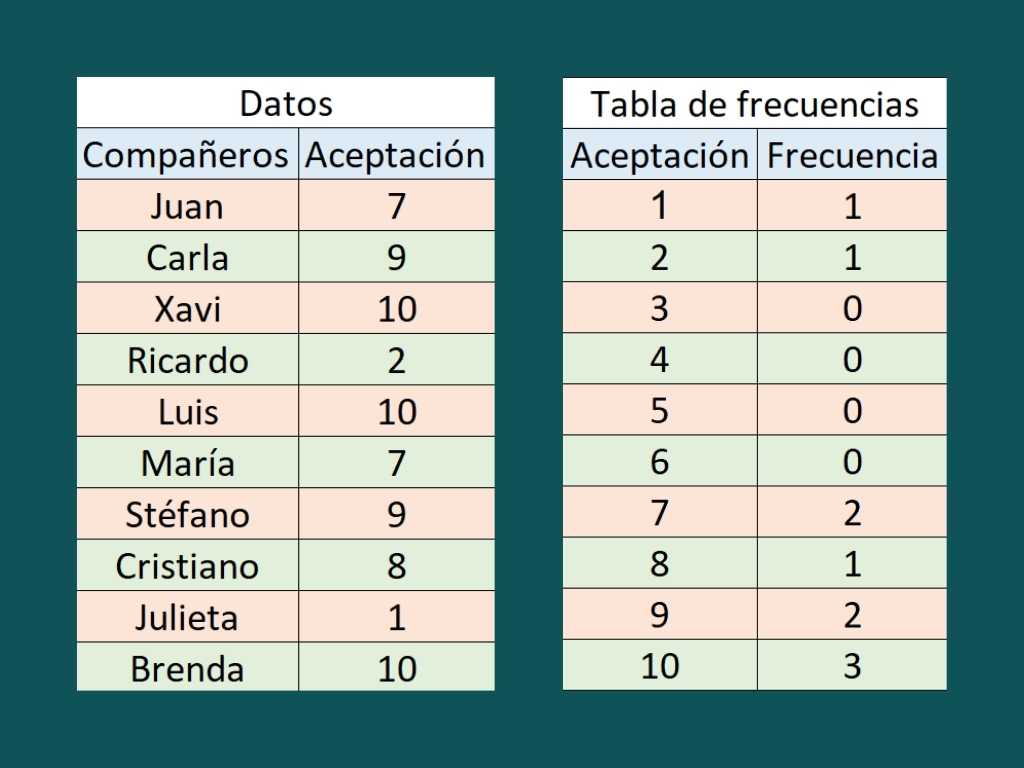 tabla de frecuencias tabla de frecuencias