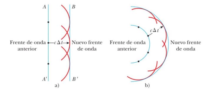 Principio de Huygens Modelo del principio de Huygens