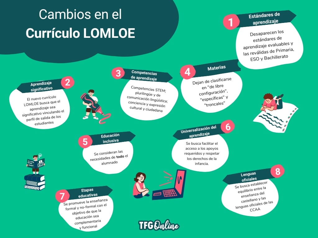 currículo LOMLOE