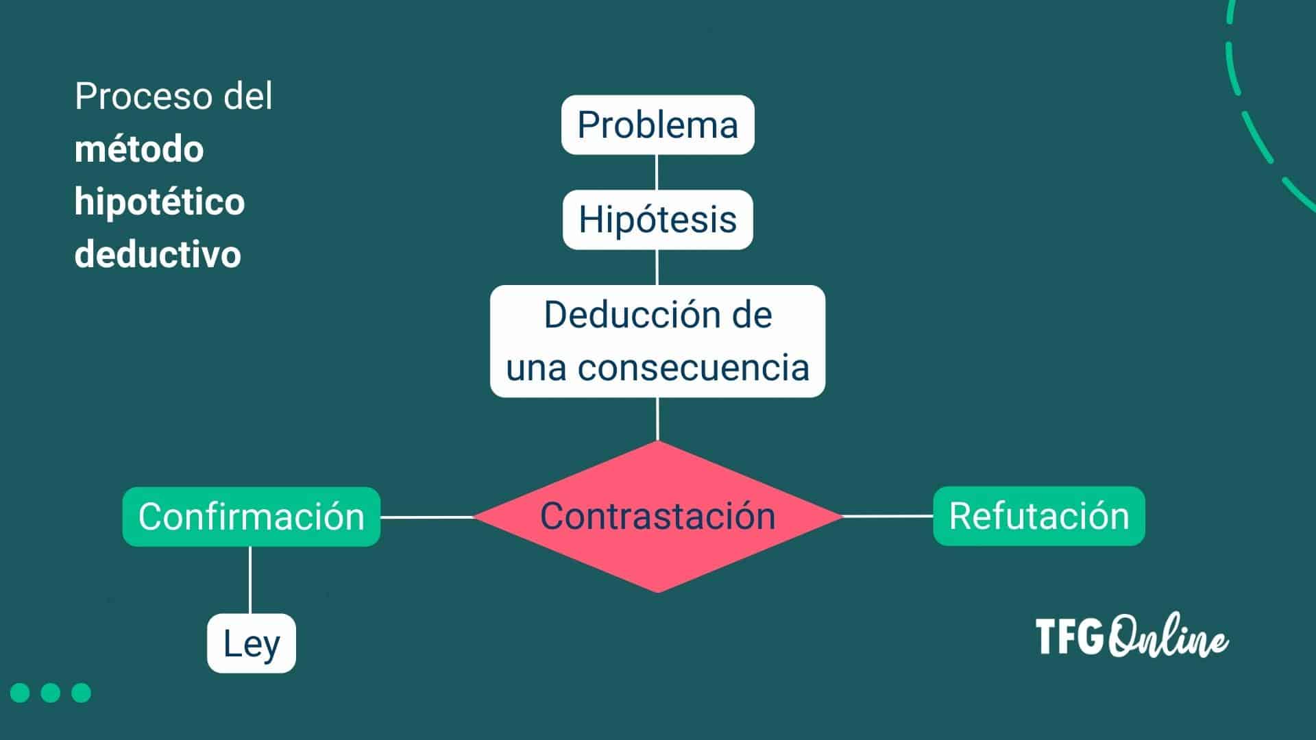 método hipotético deductivo
